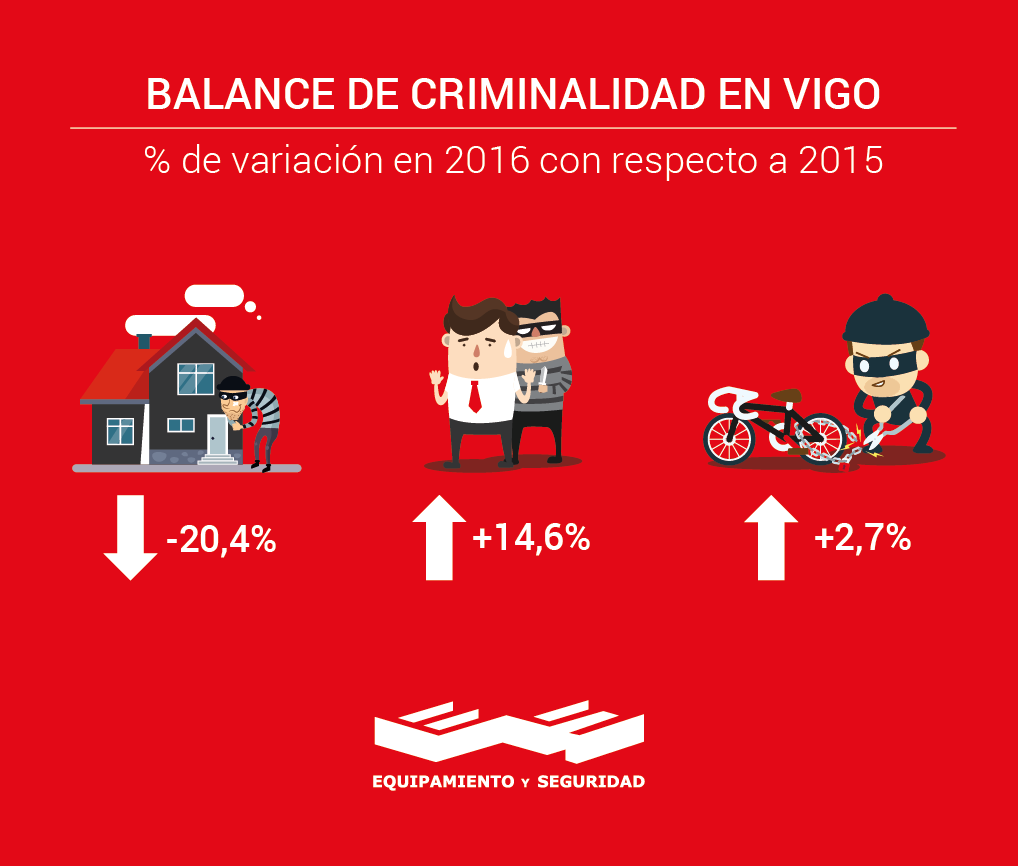 Balance de criminalidad en Vigo